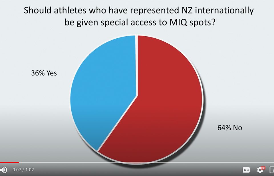 WATCH: Kiwis split on sports quarantine privileges