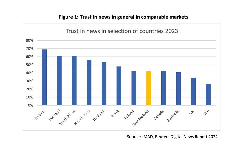 Declining trust in news cause for concern during election year 