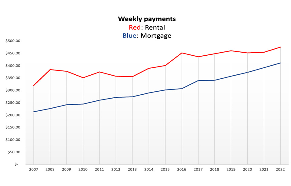 The rising rent costs of Auckland compared to mortages